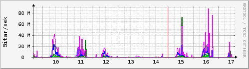 Síðustu dagar Graph