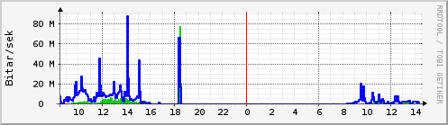 Síðustu klukkustundir Graph