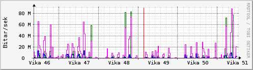 Síðustu vikur Graph