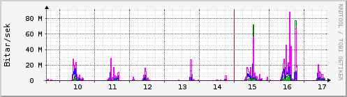 Síðustu dagar Graph
