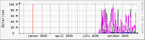 Undanfarið ár Graph