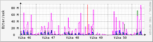 Síðustu vikur Graph