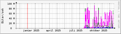 Undanfarið ár Graph