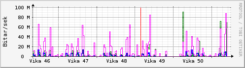 Síðustu vikur Graph