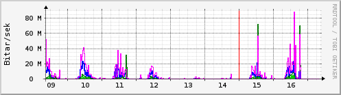 Síðustu dagar Graph