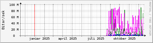 Undanfarið ár Graph
