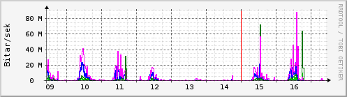Síðustu dagar Graph