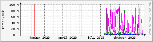 Undanfarið ár Graph