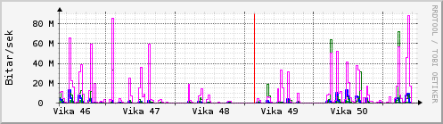 S��ustu vikur Graph