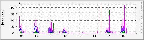 S��ustu dagar Graph