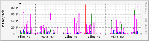 Síðustu vikur Graph