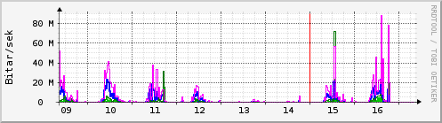 Síðustu dagar Graph