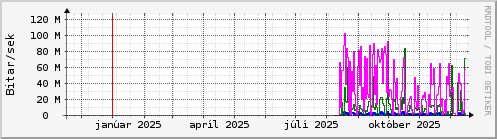 Undanfarið ár Graph
