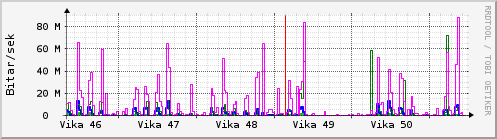 S��ustu vikur Graph
