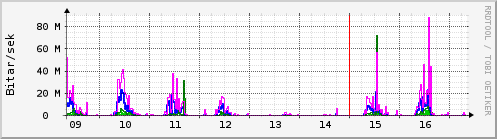 S��ustu dagar Graph