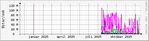 Undanfari� �r Graph