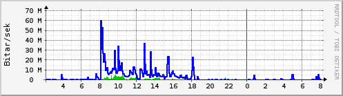 S��ustu klukkustundir Graph