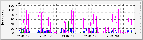 S��ustu vikur Graph