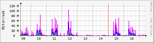 S��ustu dagar Graph