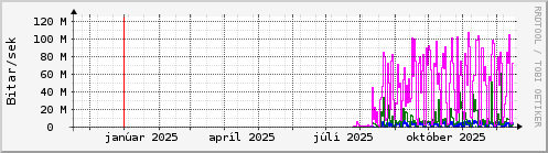Undanfari� �r Graph