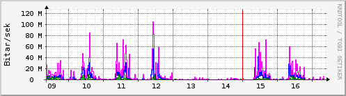 Síðustu dagar Graph