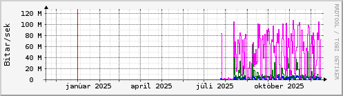Undanfarið ár Graph
