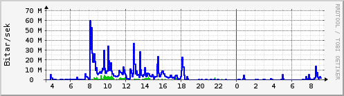 S��ustu klukkustundir Graph