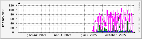 Undanfari� �r Graph