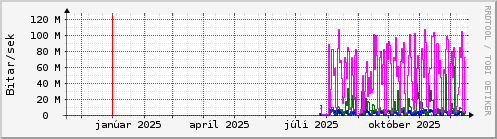 Undanfarið ár Graph