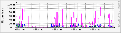 Síðustu vikur Graph
