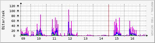 Síðustu dagar Graph