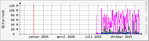 Undanfarið ár Graph