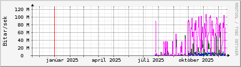 Undanfarið ár Graph