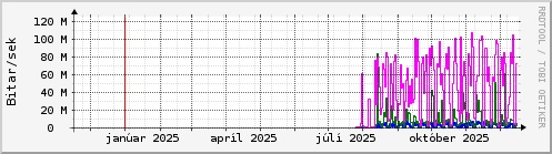 Undanfarið ár Graph