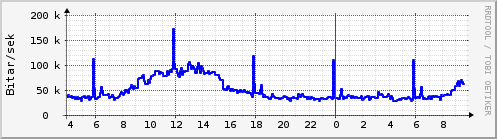 S��ustu klukkustundir Graph