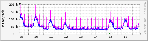S��ustu dagar Graph