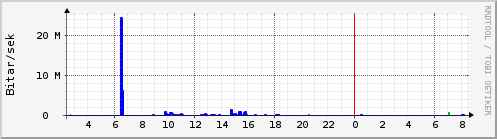 Síðustu klukkustundir Graph