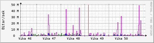 Síðustu vikur Graph