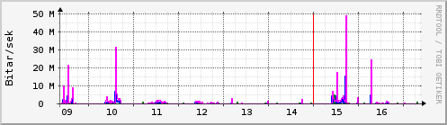 Síðustu dagar Graph