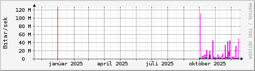 Undanfarið ár Graph