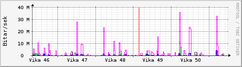 Síðustu vikur Graph