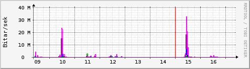 Síðustu dagar Graph