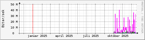 Undanfarið ár Graph