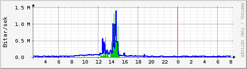 S��ustu klukkustundir Graph
