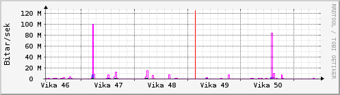 S��ustu vikur Graph
