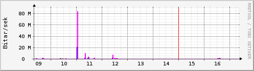 S��ustu dagar Graph