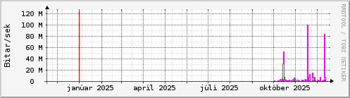 Undanfari� �r Graph