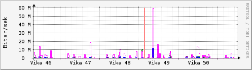 Síðustu vikur Graph