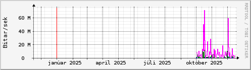Undanfarið ár Graph