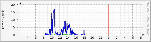 Síðustu klukkustundir Graph